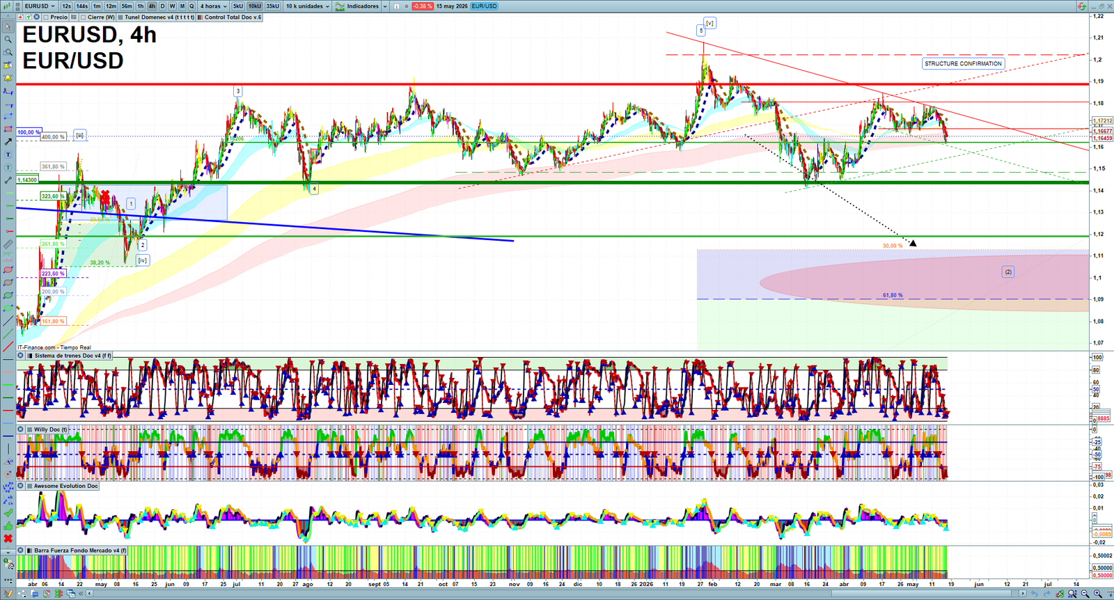 EURUSD H4 technical analysis chart showing short-term forex market structure and intraday price action